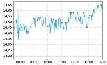 Chart First Majestic Silver Corp. - Intraday