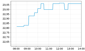 Chart First Quantum Minerals Ltd. - Intraday