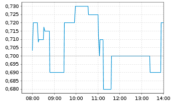 Chart First Phosphate Corp. Registered Shares o.N. - Intraday
