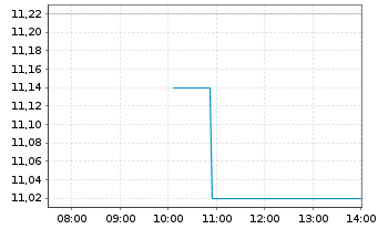 Chart 5N Plus Inc. - Intraday