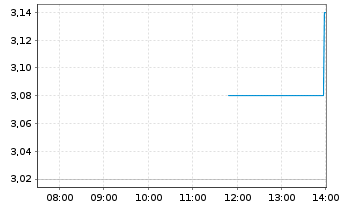 Chart Foran Mining Corp. - Intraday