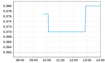 Chart Forge Resources Corp. - Intraday