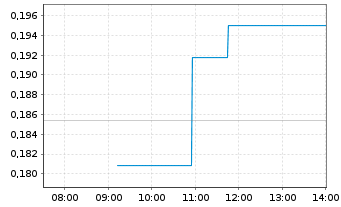 Chart Forsys Metals Corp. - Intraday
