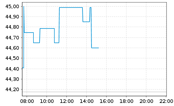 Chart Fortis Inc. - Intraday