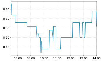 Chart Fortuna Mining Corp. - Intraday