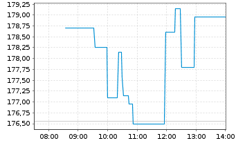 Chart Franco-Nevada Corp. - Intraday