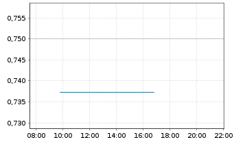 Chart Freegold Ltd. - Intraday