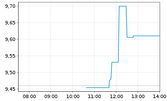 Chart Freehold Royalties Ltd. - Intraday