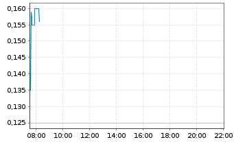 Chart Freeman Gold Corp. - Intraday