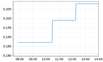 Chart FUTR Corp. - Intraday