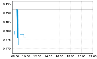 Chart Future Fuels Inc. - Intraday