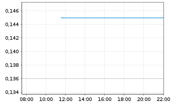 Chart GFG Resources Inc. - Intraday