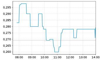 Chart GR Silver Mining Ltd. - Intraday