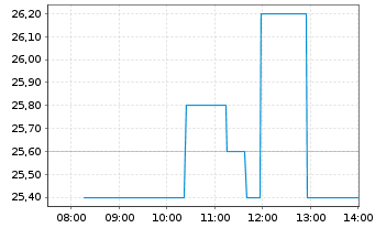 Chart G Mining Ventures Corp.New - Intraday