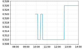 Chart Generation Mining Ltd. - Intraday
