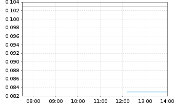 Chart Genesis AI Corp. - Intraday