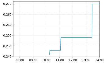 Chart Germanium Mining Corp. - Intraday