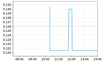 Chart Giant Mining Corp. - Intraday