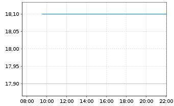 Chart Gibson Energy Inc. - Intraday