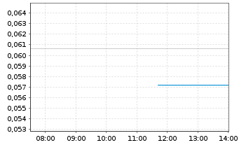 Chart Giga Metals Corp. - Intraday
