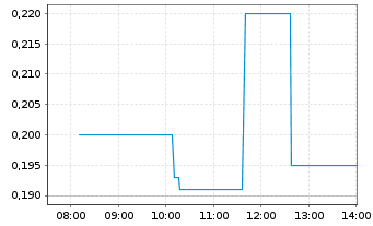 Chart Glenstar Minerals Inc. - Intraday