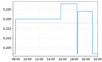 Chart Global Power Solutions Corp - Intraday