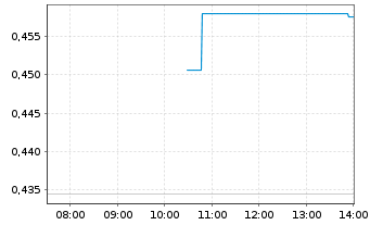 Chart Global Atomic Corp. - Intraday
