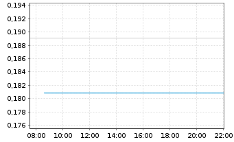Chart Global Uranium Corp. - Intraday