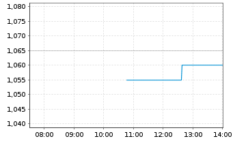 Chart Globex Mining Enterprises Inc. - Intraday