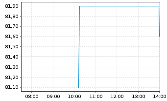 Chart goeasy Ltd. - Intraday