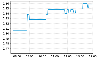 Chart GoGold Resources Inc. - Intraday