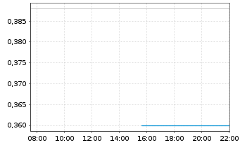 Chart Gold Strike Resources Corp. - Intraday