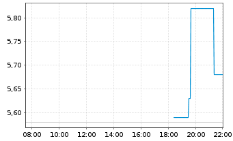 Chart Gold X2 Mining Inc. - Intraday