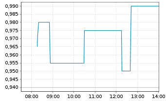 Chart Goldgroup Mining Inc. - Intraday