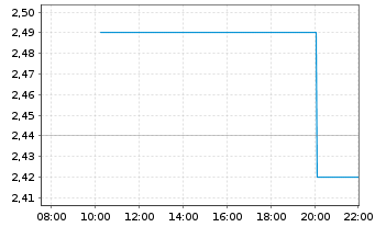 Chart Goldgroup Mining Inc. - Intraday