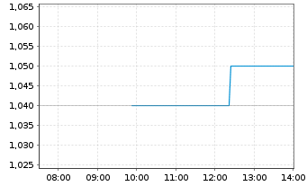 Chart GoldQuest Mining Corp. - Intraday