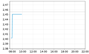 Chart Goldsky Resources Corp. - Intraday