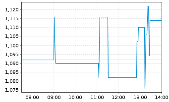 Chart GoldMining Inc. - Intraday