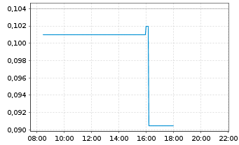 Chart GoldHaven Resources Corp. - Intraday