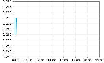 Chart Graphite One Inc. - Intraday