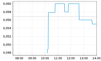 Chart Green Bridge Metals Corp. - Intraday