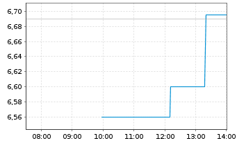 Chart Green Thumb Industries Inc. - Intraday