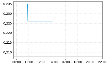 Chart Greenridge Exploration Inc. - Intraday