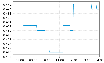 Chart Guanajuato Silver Company Ltd. - Intraday