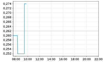 Chart Gunnison Copper Corp. - Intraday