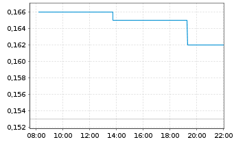 Chart Hytn Innovations Inc. - Intraday