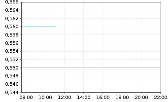 Chart Hannan Metals Ltd. - Intraday