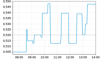 Chart HealWELL AI Inc. - Intraday