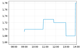 Chart Heliostar Metals Ltd. - Intraday