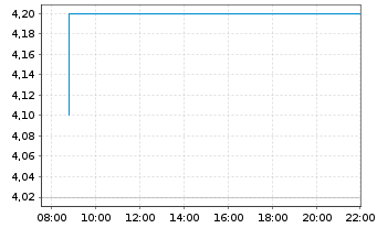 Chart Hemlo Mining Corp. - Intraday